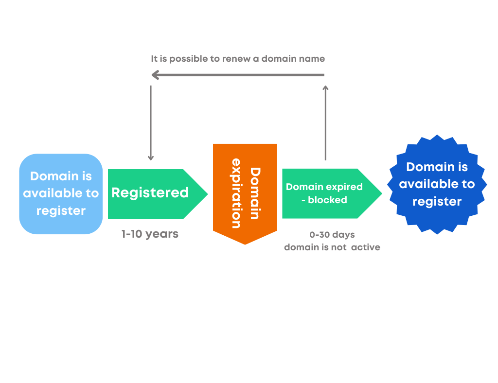 .pl domain lifecycle